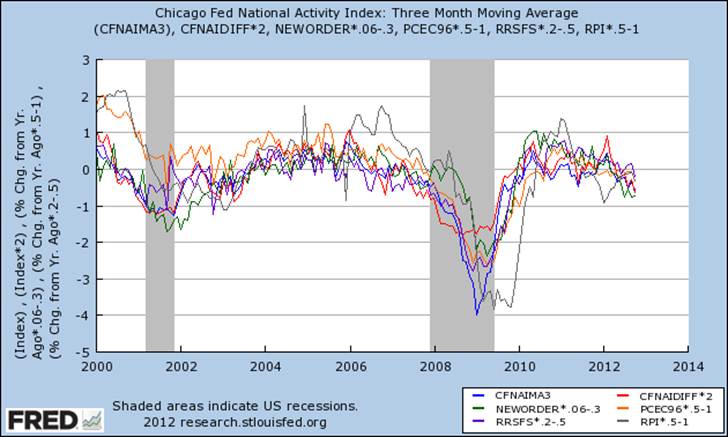 12.12 FRED recession indicators Hussman
