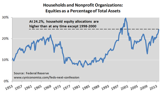 Equities as percent household assets 2014